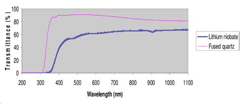 Chip Crystals of 2025: Quartz VS Lithium Niobate