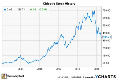 Chipotle Stock Dividend: All You Need to Know About the 2023 Distribution