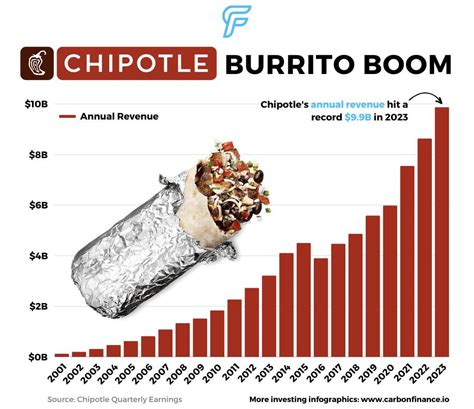 Chipotle Stock Forecast: 2023 Growth Outlook and Beyond