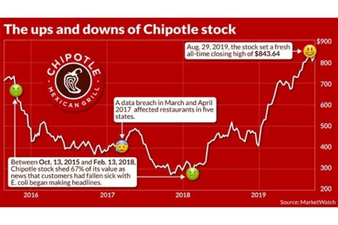 Chipotle Stock Price: A Journey to $1,600