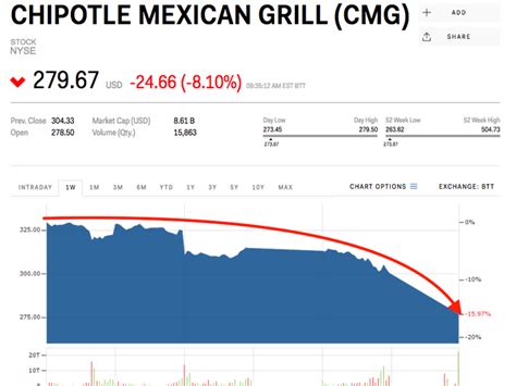 Chipotle Stock Price Today: $1,612.64 as of August 18, 2023