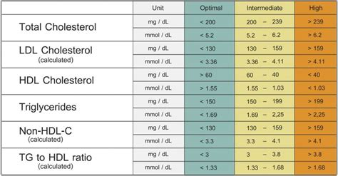 Cholesterol Levels By Age Chart Mmol L