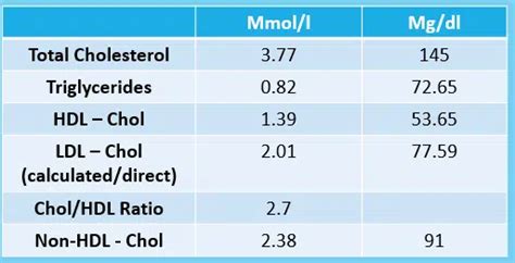 Cholesterol panel: