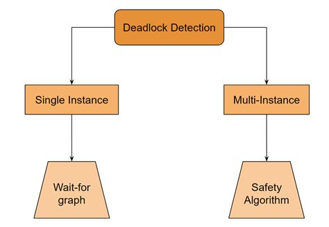 Choose a deadlock detection algorithm that is appropriate for the system.