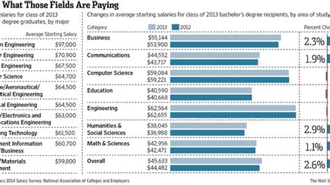 Choose a high-paying field.