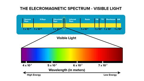 Choose the Right Wavelength: