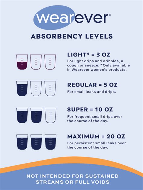 Choose the appropriate absorbency level: