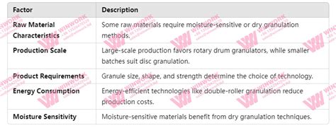 Choose the right granulation technology