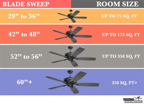 Choose the right size fan for your room.