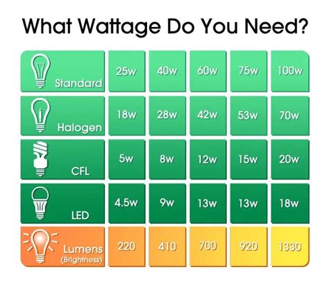 Choose the right wattage: