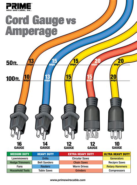 Choosing the Right Cable and Gauge for Your Electrical Projects