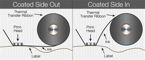 Choosing the Right Ribbon