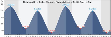 Choptank River Tide Chart
