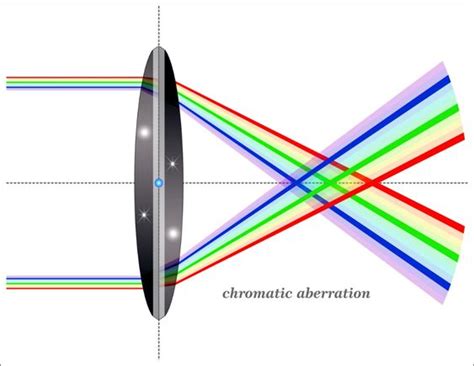 Chromatic Aberration in Games: Enhancing Realism and Immersion