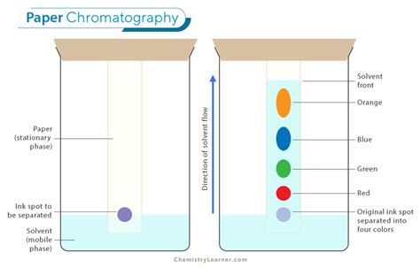 Chromatography... Reader