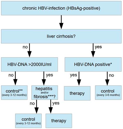 Chronic Viral Hepatitis B and C Doc