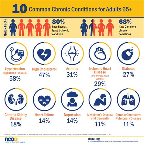 Chronic conditions: