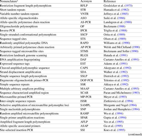 Chronological Markers: