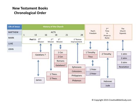 Chronological Order of the New Testament