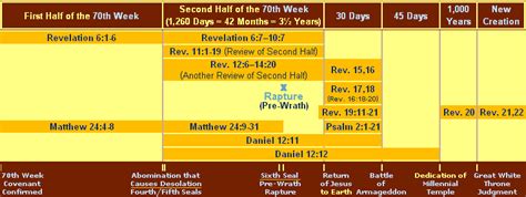 Chronology Of Revelation Chart