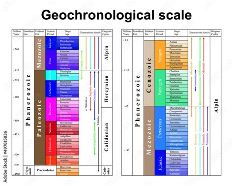 Chronostratigraphic Units: