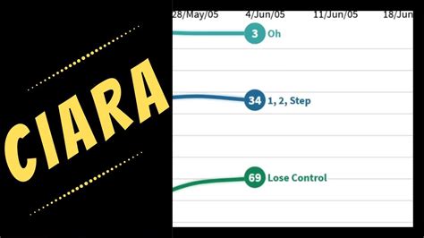 Ciara Billboard Chart History