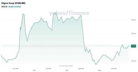 Cigna Corp. Stock Price: A Comprehensive Analysis for 2025