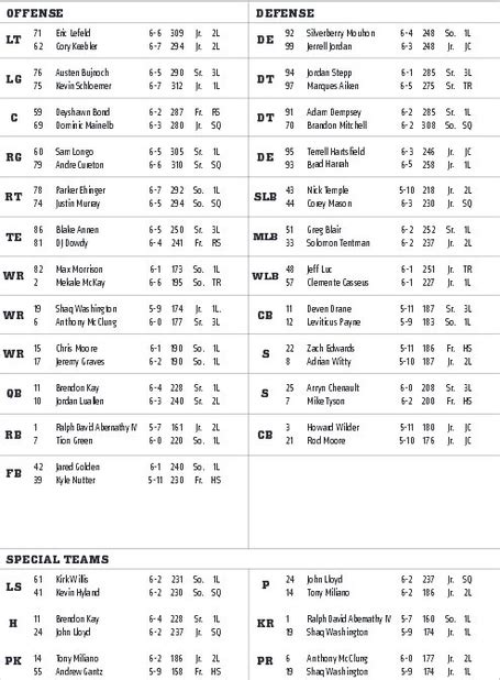 Cincinnati Bearcats Depth Chart