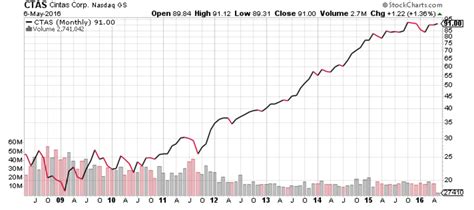 Cintas Corporation Stock Price: A Comprehensive Guide for Investors