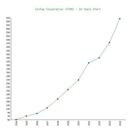 Cintas Stock Price: A Comprehensive Analysis [2023]