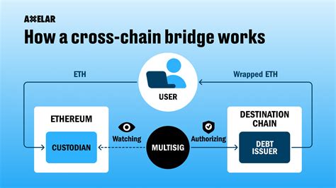 Circle Bridge: The Ultimate Cross-Chain Connector