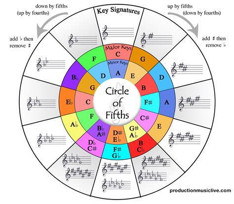 Circle Of Fifths Chart Printable