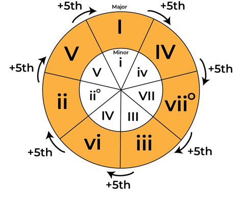 Circle Of Fifths Progression Chart