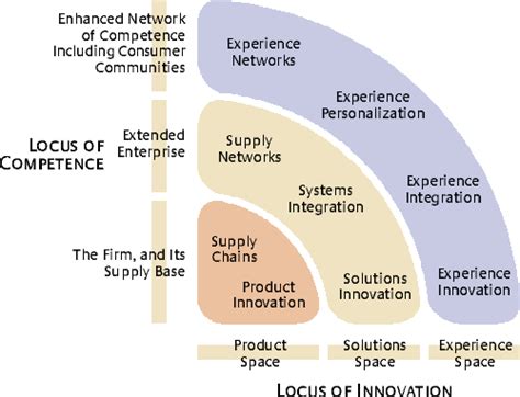 Circuits of Value: The New Frontier of Innovation