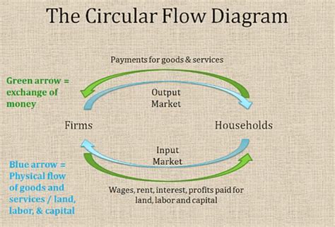 Circular Flow Diagram Template