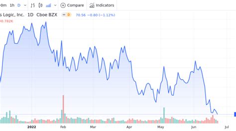 Cirrus Logic Stock: 22.4% Growth in 52 Weeks