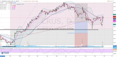 Cirrus Logic Stock: A Comprehensive Analysis for the Savvy Investor