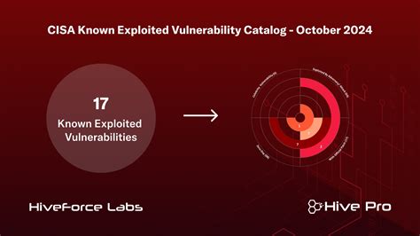 Cisa Known Exploited Vulnerabilities Catalog Feed