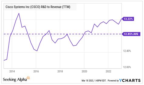 Cisco's Financial Performance