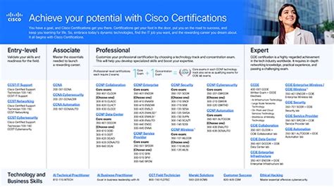 Cisco Career Certification