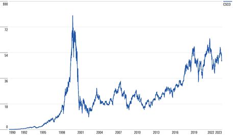 Cisco Stock Price: A Comprehensive Guide to Its History, Factors, and Future Prospects