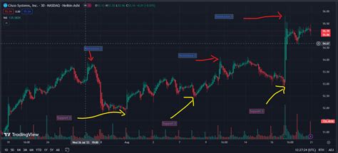 Cisco Stock Price Forecast for 2023