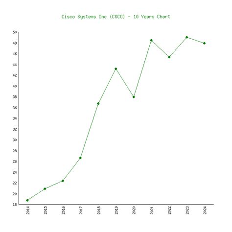 Cisco Stock Price History