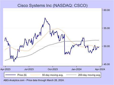 Cisco Systems Stock Price Today: $48.42