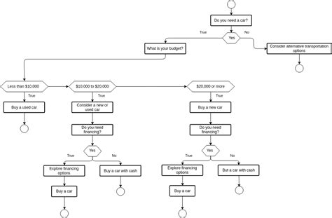 Citibank student loan decision making flowchart for refinancing vs consolidation