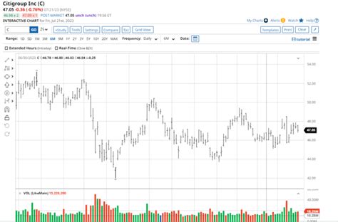 Citigroup's Stock Performance in 2023