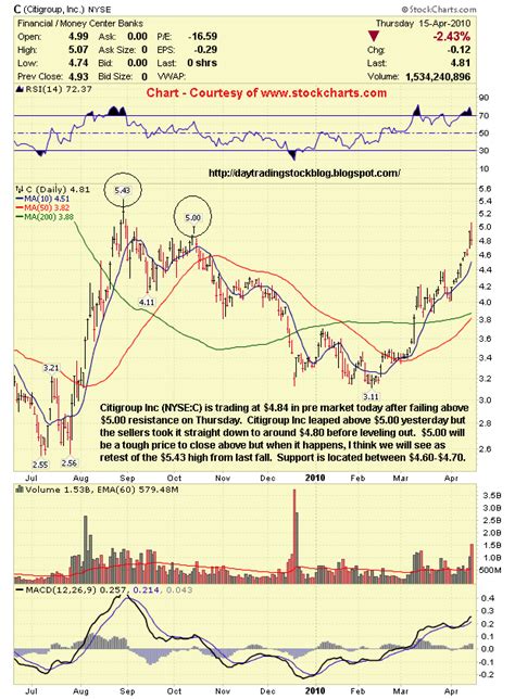 Citigroup Inc. Stock: A Comprehensive Analysis