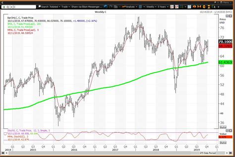 Citigroup Share Price Today: $47.04, up 2.24%