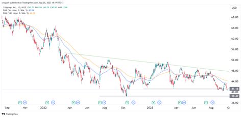 Citigroup Stock Price Today: $52.50 as of September 2023