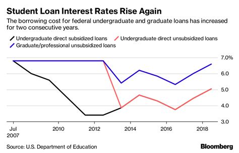 Graph showing potential fluctuations in variable student loan interest rates over time, illustrating market volatility